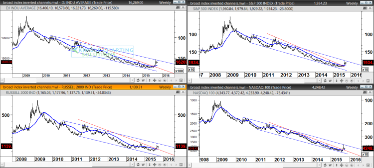 major stock market indices upside down charts 2009-2015 trends