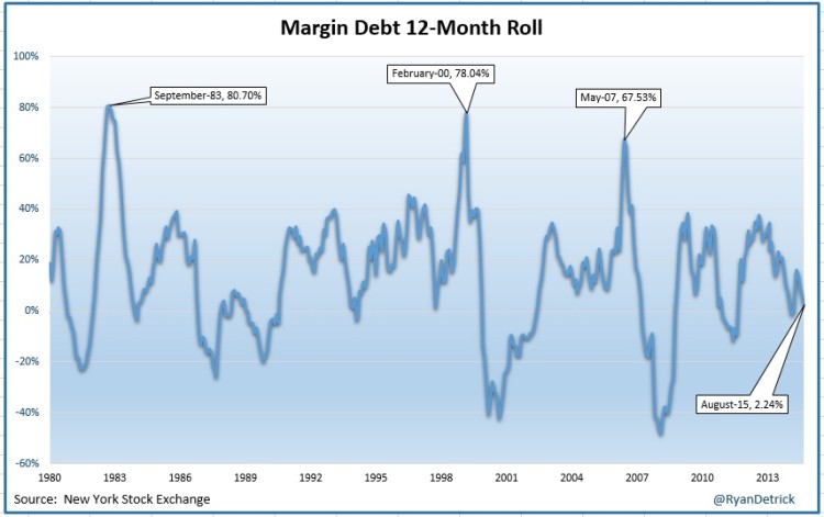 margin debt 12 month rolling average chart 1995-2015