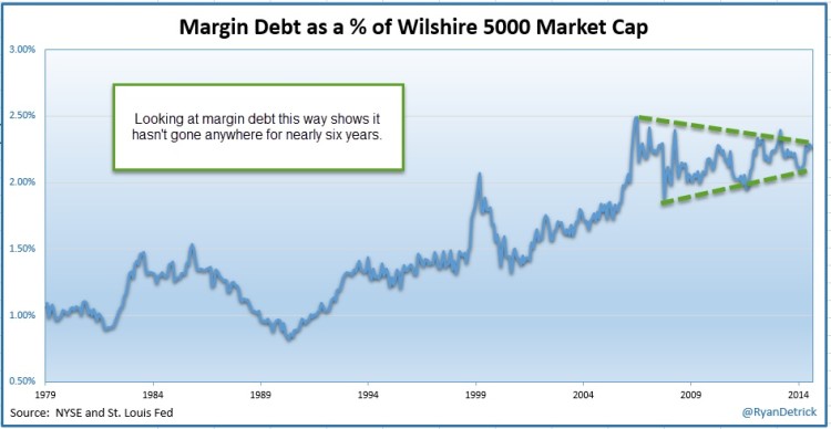 margin debt as percent of wilshire 5000 chart 1979-2015