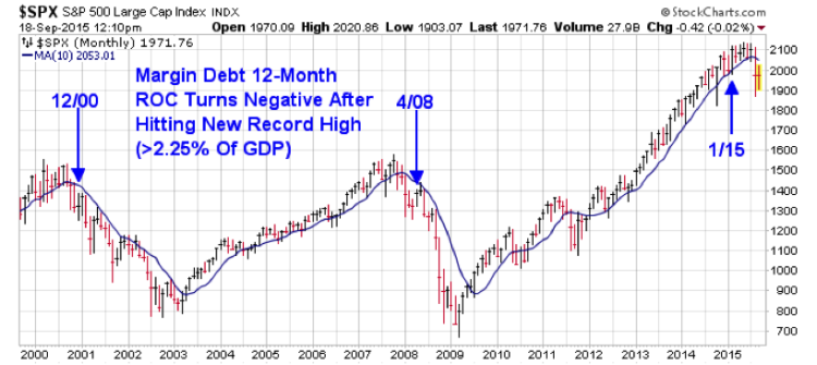 margin debt negative 12 month rate of change