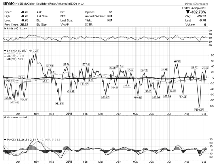 mcclellan oscillator nymo stock market bottom september