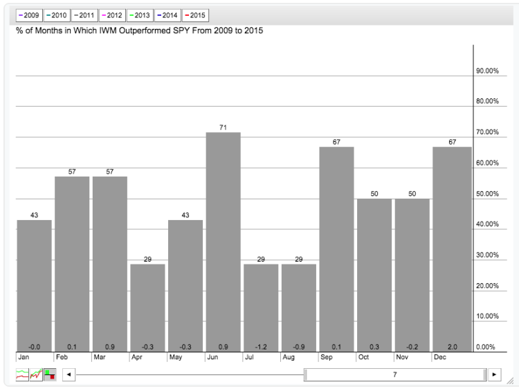 months where iwm outperformed spy etfs chart 2009-2015