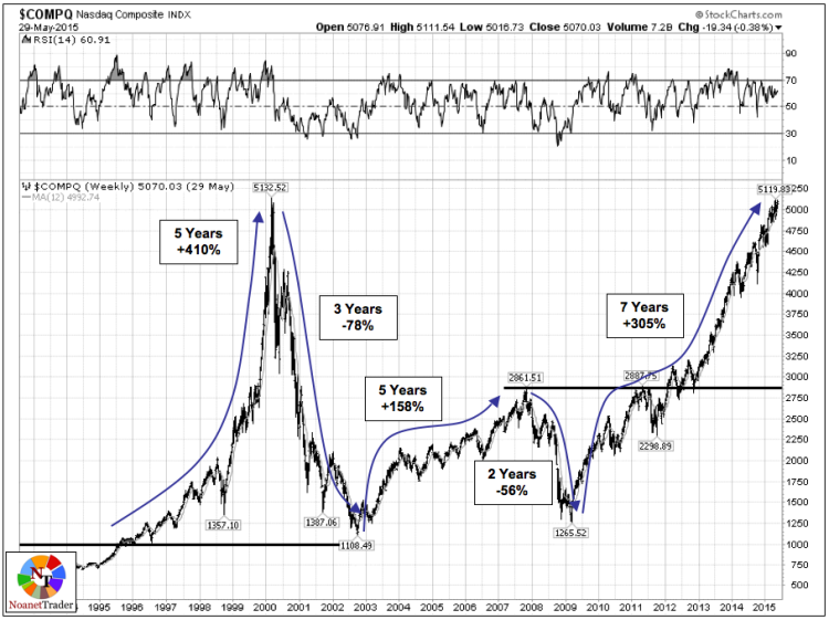 nasdaq 2000 market bubbles chart tech stocks