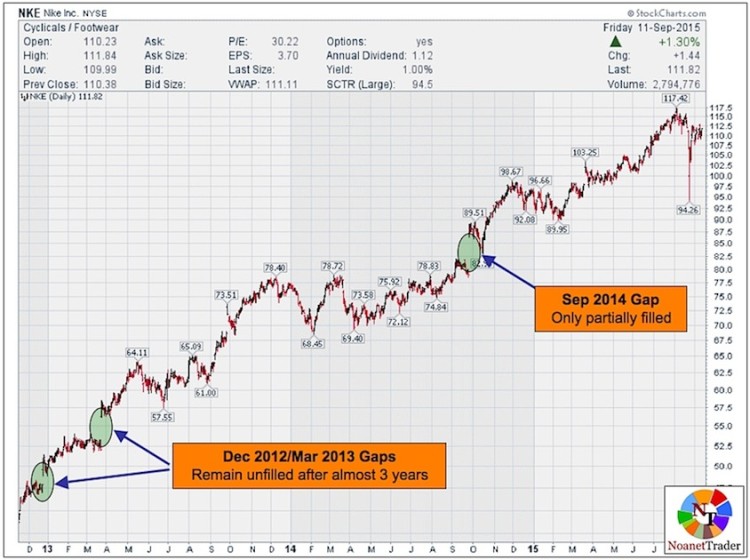 nke stock chart with market gaps