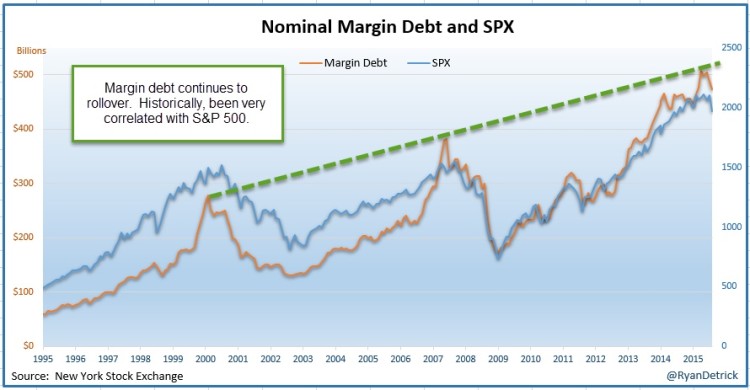 nominal margin debt vs stock market chart 1995-2015