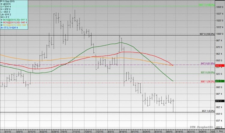november soybeans futures chart oversold