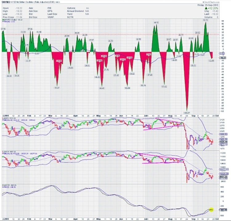 nymo mclellan oscillator market chart september 28