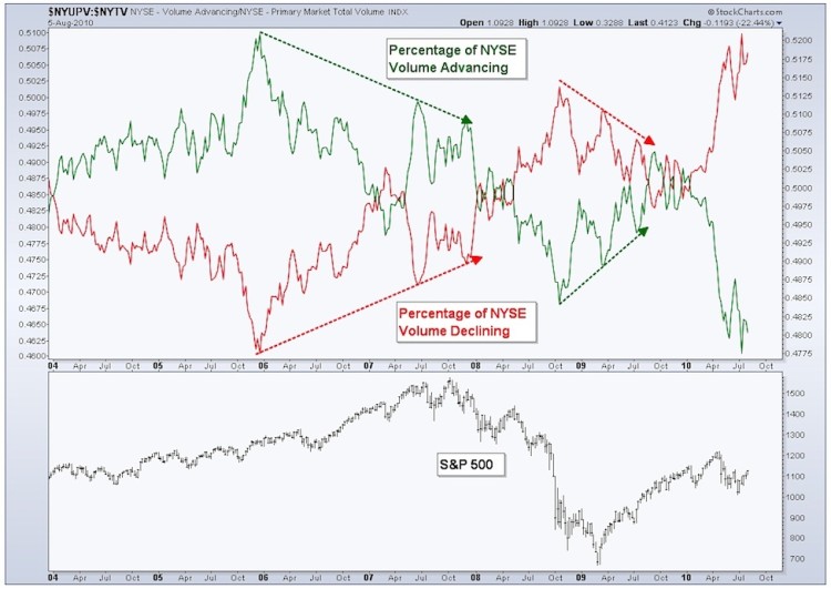 nyse advancing declining stock market volume 2004-2010