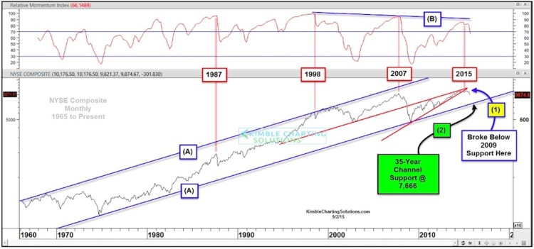 nyse composite trend support chart 1965-2015 stock market