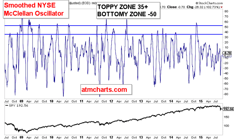 nyse mcclellan oscillator market health indicators september