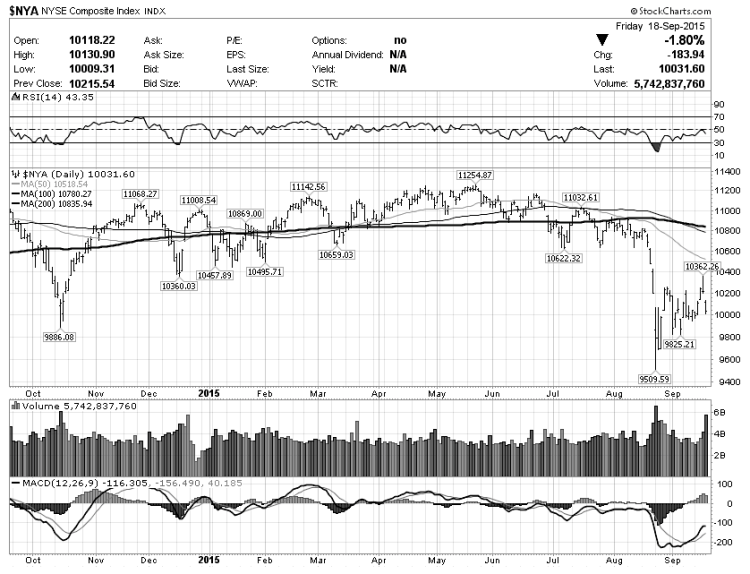nyse stock market nya chart analysis september 22