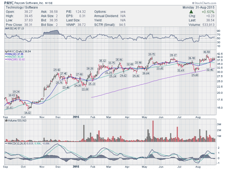 payc stock chart paycom software trading ideas august