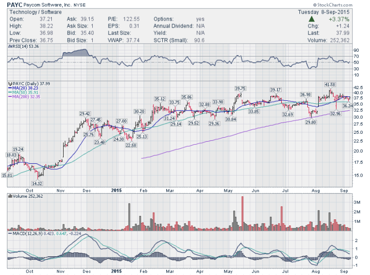 paycom stock chart payc higher trading ideas september