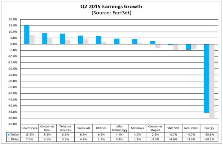 q2 earnings growth by sector chart