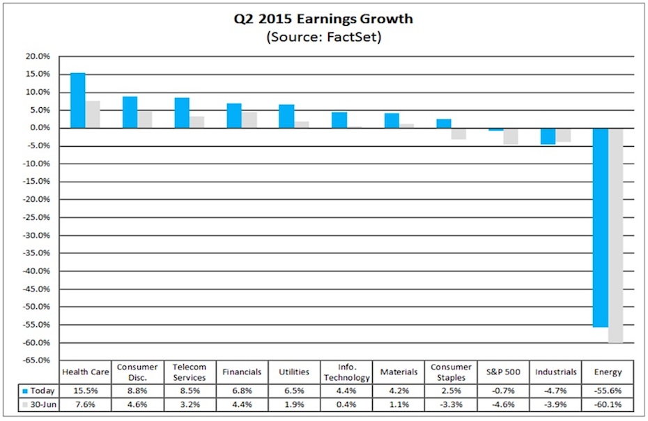 Q2 Earnings The Good, The Bad, And The Ugly See It Market