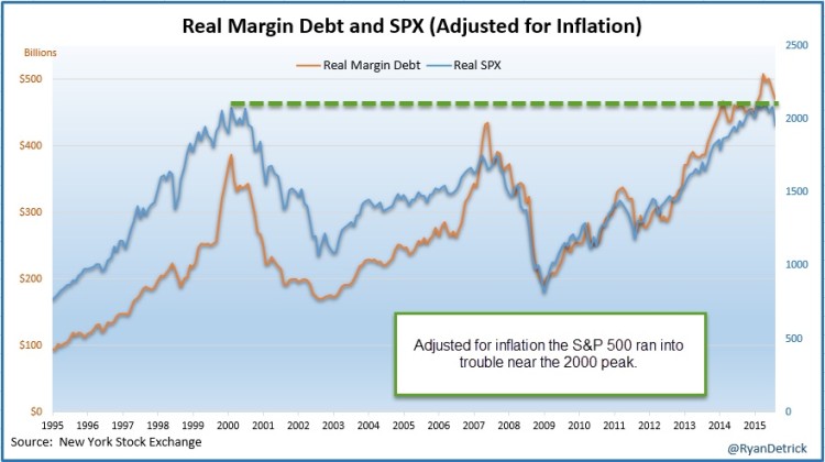 real margin debt vs stock market gains 1995-2015