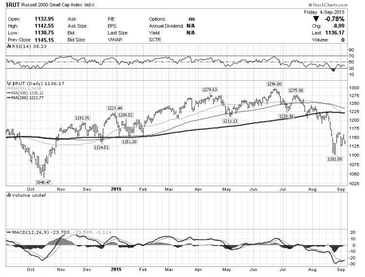 russell 2000 correction stock market bottom process