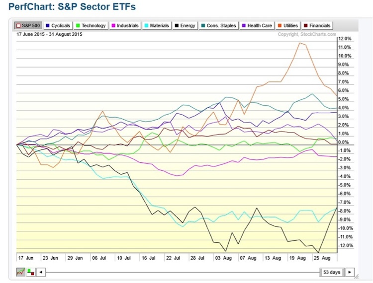 5 Sector Charts To Watch During The Market Correction Page 2 Of 2
