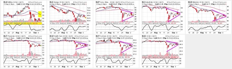 sector etfs chart patterns