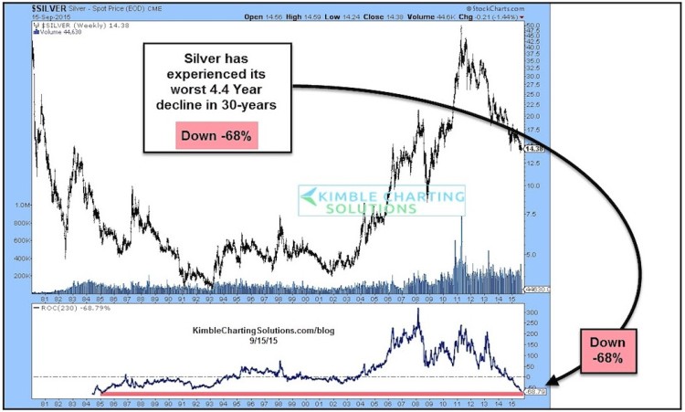 silver chart prices decline 2011-2015