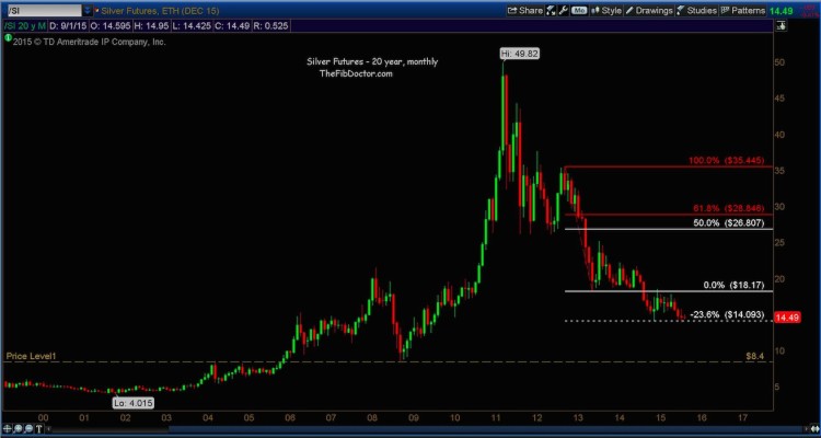 silver prices 15 year chart with price targets