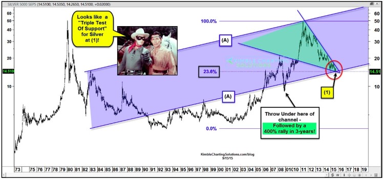 silver prices chart analysis 1973-2015