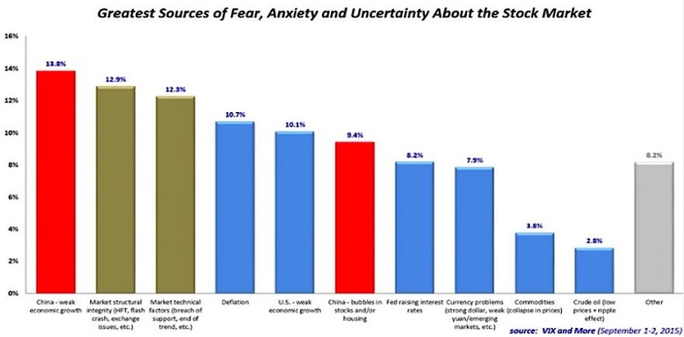 sources of fear anxiety in stock market