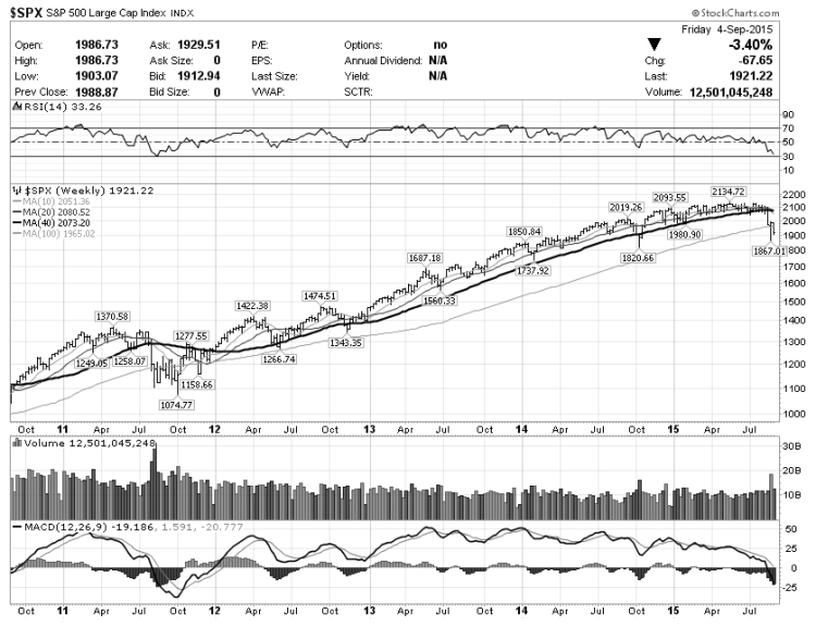sp 500 long term chart stock market top formation