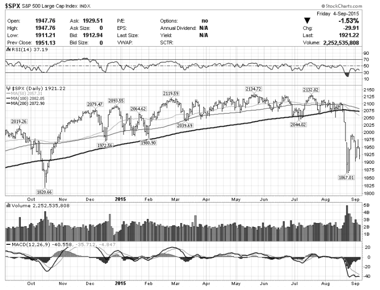 sp 500 stock market bottom correction september