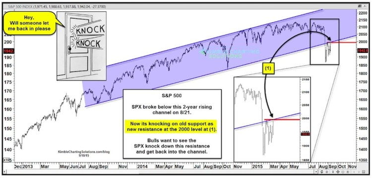 sp 500 stock market resistance level september