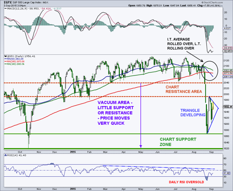 sp 500 technical chart stock market correction august-september