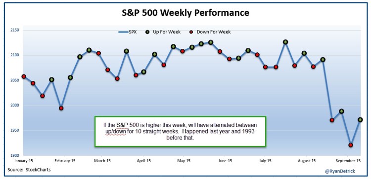 sp 500 weekly stock market performance 2015