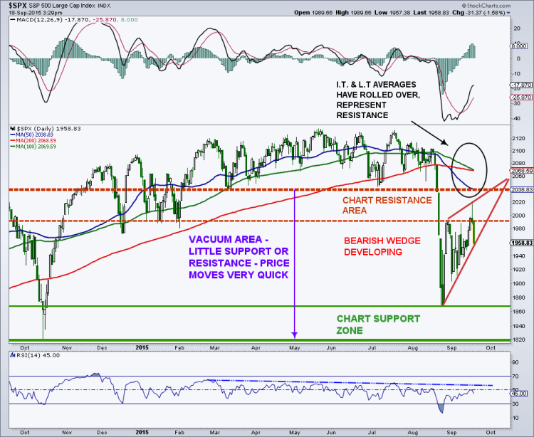 spx bearish wedge pattern stock market chart september