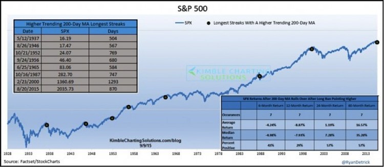 spx sp 500 stock market below 200 day moving average performance