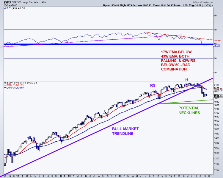 spx sp 500 stock market chart analysis breakdown september