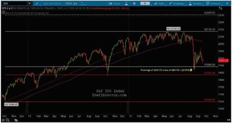 spx stock market support levels fibonacci analysis september