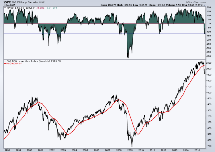 stock market indicators macd and moving averages chart