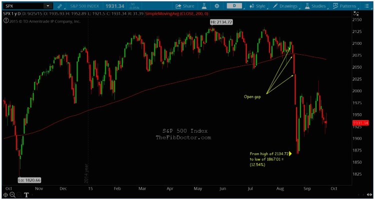 spx technical support levels chart september 28 2015