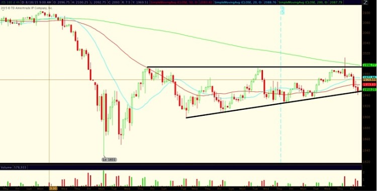 spx triangle pattern chart september