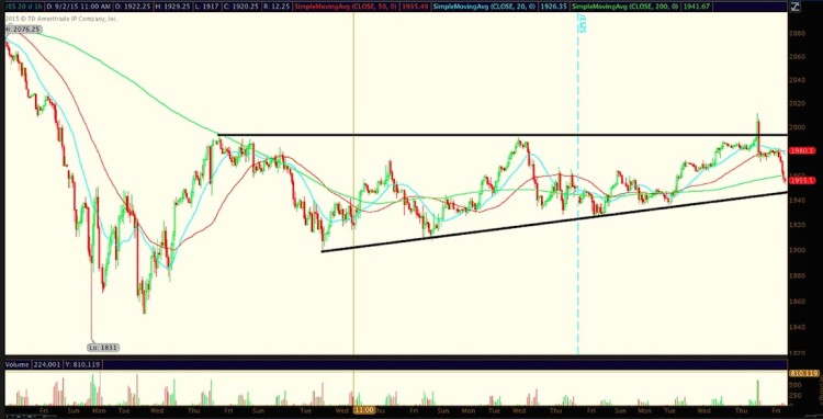 spx triangle pattern support resistance september 18 2015