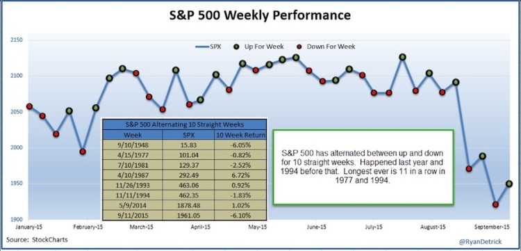 spx up down stock market weekly performance 2015