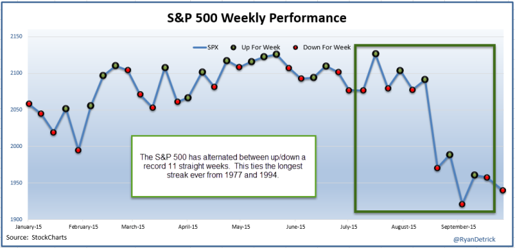 spx weekly performance chart year to date 2015