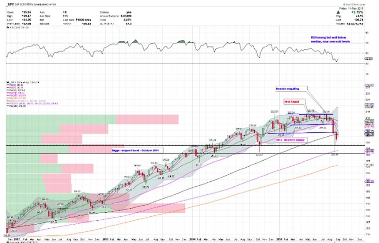 spy daily sp 500 market chart