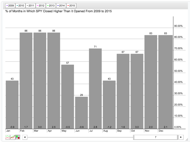 spy etf seasonality months closing higher than open chart 2009-2015