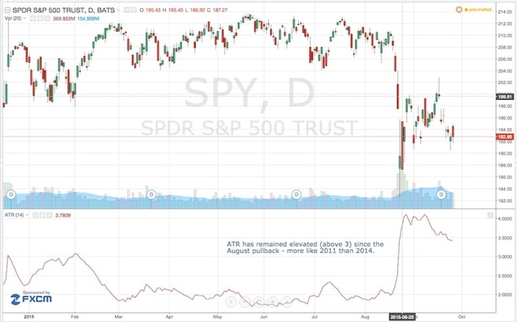 spy stock chart 2015 atr indicator elevated