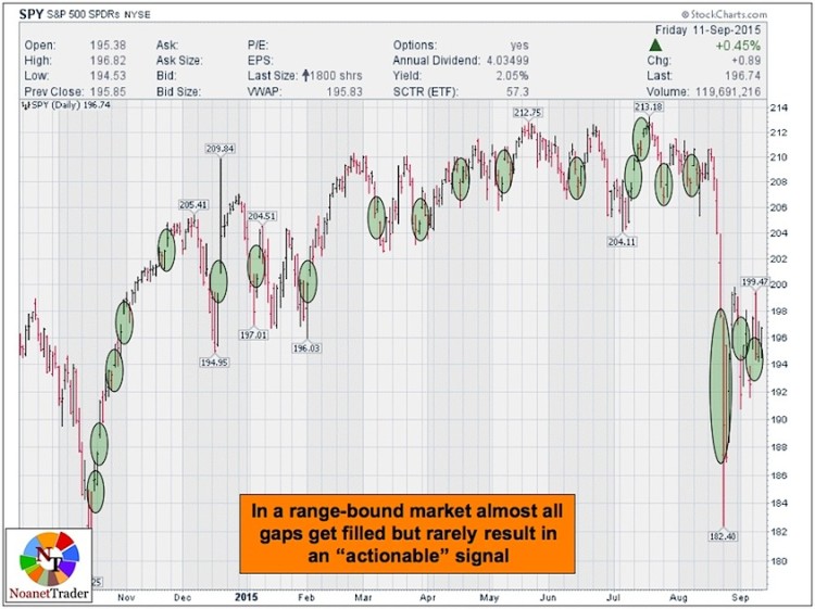 spy trading chart with market gaps