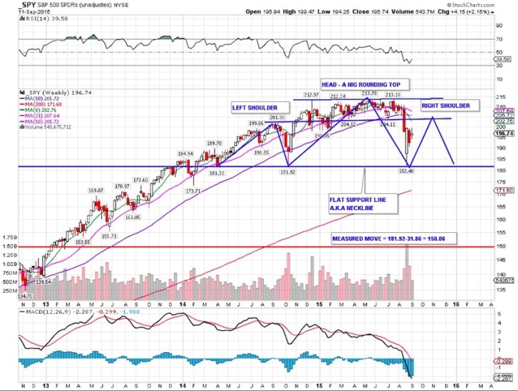 spy weekly chart head and shoulders september
