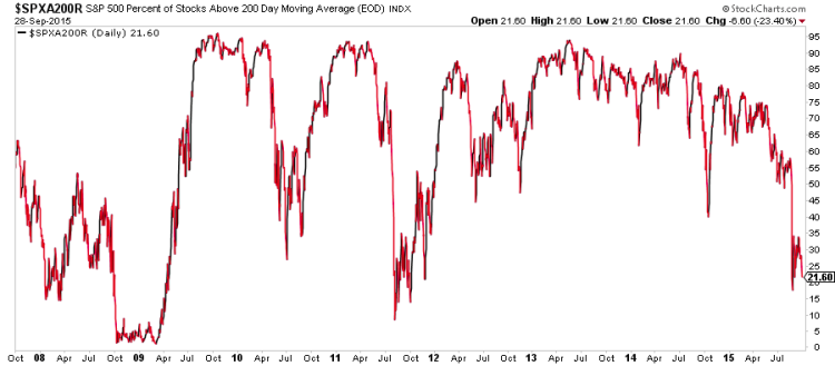 market breadth chart stocks under 200 day moving average september 29