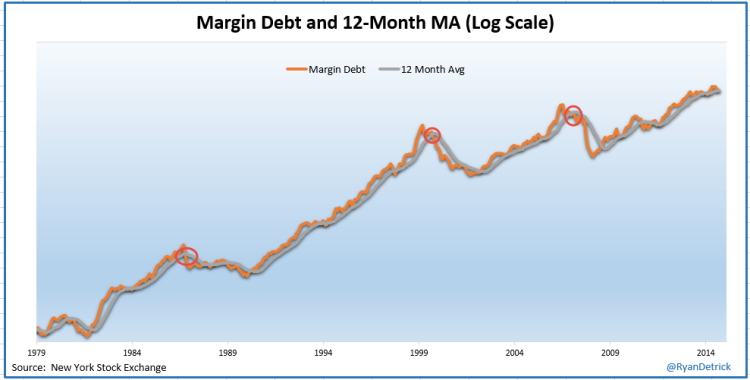 stock market margin debt vs moving average 1979-2015