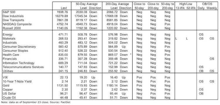 stock market performance and indicators market outlook september 25